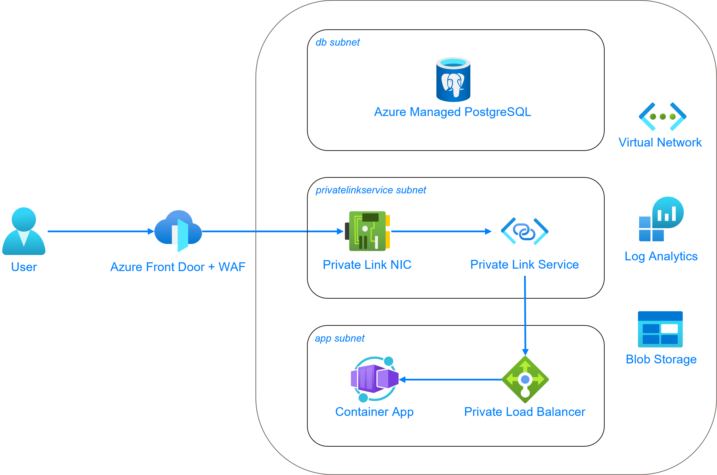 Azure Architecture